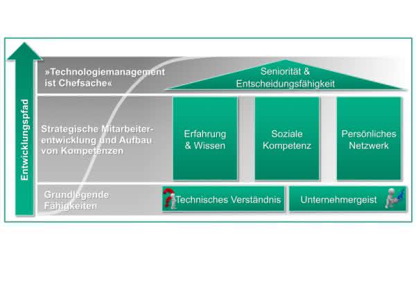 Technologiemanagement: Das technologische Umfeld beherrschen
