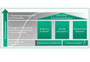 Technologiemanagement: Das technologische Umfeld beherrschen