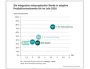 Wirtschaft + Unternehmen: Studie: Perspektiven osteuropäischer Regionen im Jahr 2020