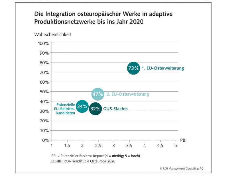 Wirtschaft + Unternehmen: Studie: Perspektiven osteuropäischer Regionen im Jahr 2020