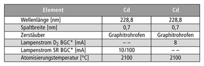 Atomabsorptionsspektrometer AA-7000: Schwermetalle in der Nahrungskette