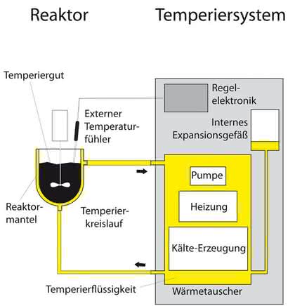 Wirtschaftlich Temperieren: Die optimale Lösung zur Temperierung von Reaktoren