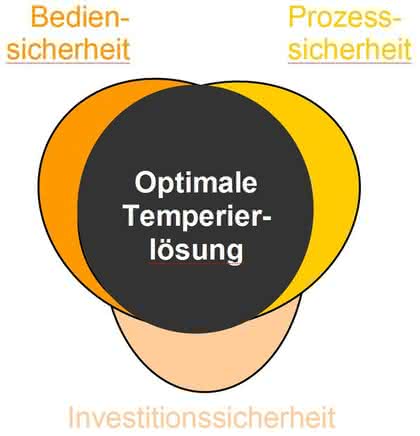 Wirtschaftlich Temperieren: Die optimale Lösung zur Temperierung von Reaktoren