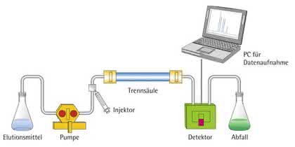Reinstwassersystem arium: Reinstwasser für die HPLC