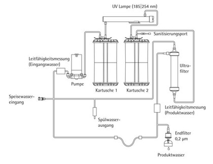 Reinstwassersystem arium: Reinstwasser für die HPLC