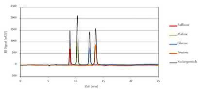 Reinstwassersystem arium: Reinstwasser für die HPLC