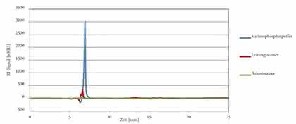 Reinstwassersystem arium: Reinstwasser für die HPLC