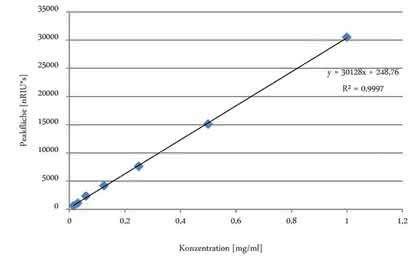 Reinstwassersystem arium: Reinstwasser für die HPLC