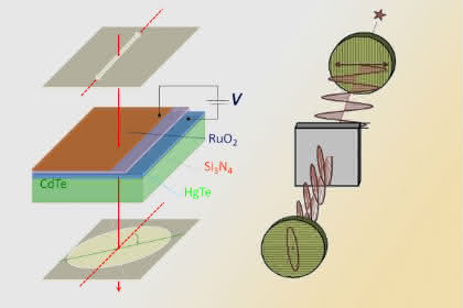 Das physikalische Labor: TU Wien entwickelt optischen Transistor