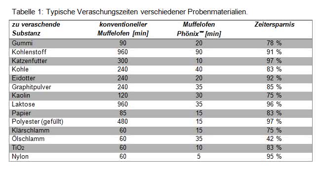 Der neue Muffelofen - schnell und exakt: Phönix aus der Asche