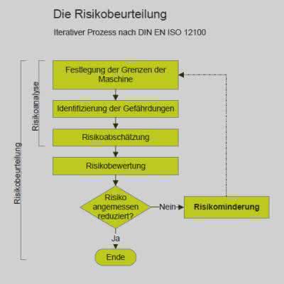 CE-Kennzeichnung: Risikobeurteilung in die Konstruktion integrieren