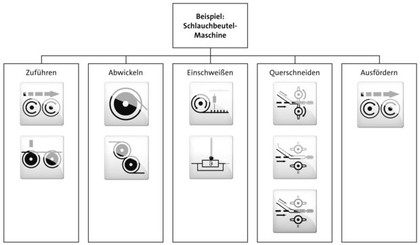 Modulbauweise auch für Maschinensoftware: Struktur für Spaghetti-Code