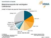 Wirtschaft + Unternehmen: VDMA: Internationaler Maschinenhandel boomt