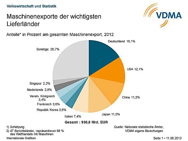 Wirtschaft + Unternehmen: VDMA: Internationaler Maschinenhandel boomt Wirtschaft + Unternehmen: VDMA: Internationaler Maschinenhandel boomt