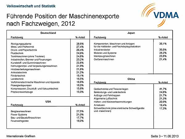 Wirtschaft + Unternehmen: VDMA: Internationaler Maschinenhandel boomt Wirtschaft + Unternehmen: VDMA: Internationaler Maschinenhandel boomt