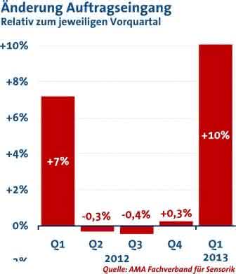 Wirtschaft + Unternehmen: AMA Fachverband: Umsätze und Auftragseingänge ziehen an Wirtschaft + Unternehmen: AMA Fachverband: Umsätze und Auftragseingänge ziehen an