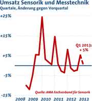 Wirtschaft + Unternehmen: AMA Fachverband: Umsätze und Auftragseingänge ziehen an Wirtschaft + Unternehmen: AMA Fachverband: Umsätze und Auftragseingänge ziehen an