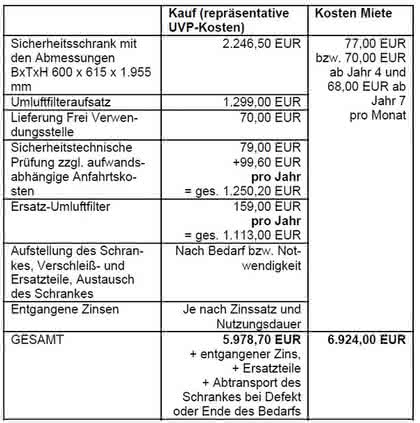 Mieten kann sich rechnen: Gefahrstoffschränke