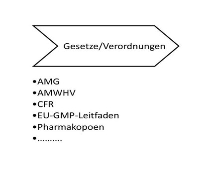 Der Qualitäts-Tipp im Mai: Die GMP-Regularienlandschaft - Teil 1: Gesetze und Verordnungen Der Qualitäts-Tipp im Mai: Die GMP-Regularienlandschaft - Teil 1: Gesetze und Verordnungen