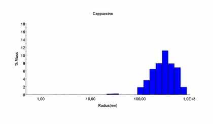 Identifizierung mittels DLS, AF4 und MALS: Nanopartikel in Instant-Lebensmitteln