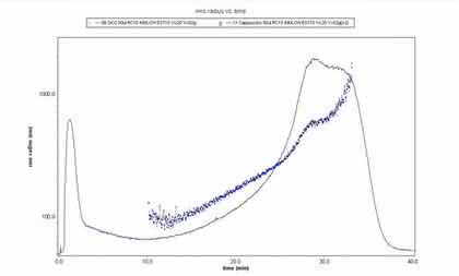 Identifizierung mittels DLS, AF4 und MALS: Nanopartikel in Instant-Lebensmitteln