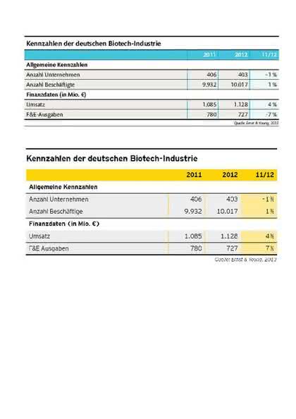 Deutscher Biotechnologie-Report 2013: Branche muss umdenken