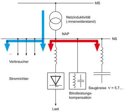 Antriebstechnik: Netzqualität durch Stromrichter Antriebstechnik: Netzqualität durch Stromrichter