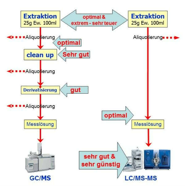 "Tuning" und Veredelung von chromatographischen Analysenverfahren durch isotopenmarkierte interne Standards: Von klassischen Methoden zur Stabilisotopenverdünnungsanalytik