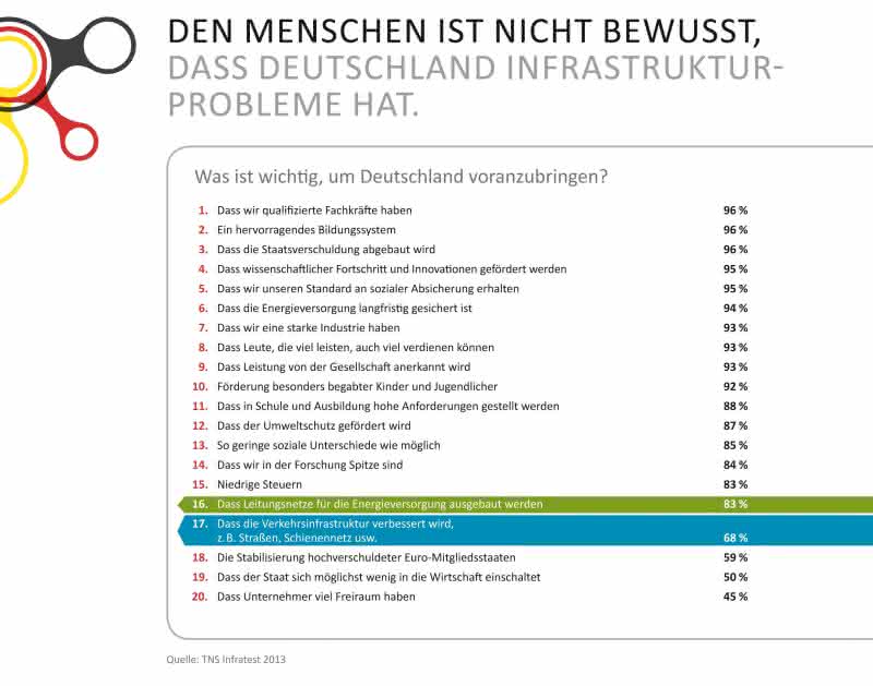 Wirtschaft + Unternehmen: Verband gegründet: Sorge um die Infrastruktur Wirtschaft + Unternehmen: Verband gegründet: Sorge um die Infrastruktur