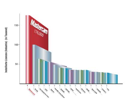 Wirtschaft + Unternehmen: CAM-Software: Marktführung bestätigt