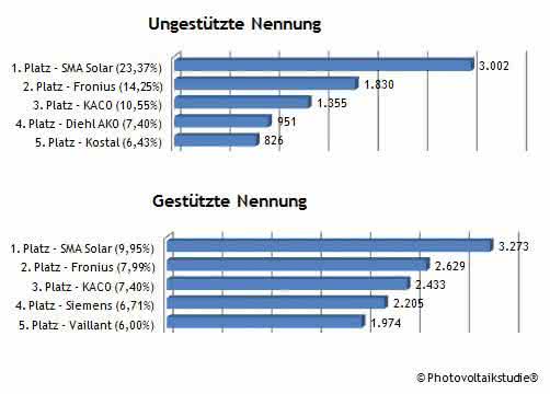 Wirtschaft + Unternehmen: Studie: Die bekanntesten Wechselrichterhersteller Deutschlands Wirtschaft + Unternehmen: Studie: Die bekanntesten Wechselrichterhersteller Deutschlands