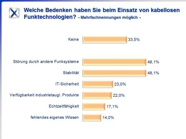 Wirtschaft + Unternehmen: Studie: Ethernet immer häufiger in der Feldebene Wirtschaft + Unternehmen: Studie: Ethernet immer häufiger in der Feldebene