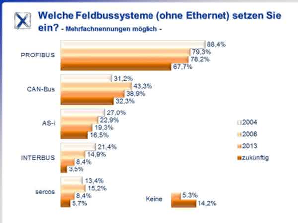 Wirtschaft + Unternehmen: Studie: Ethernet immer häufiger in der Feldebene