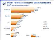 Wirtschaft + Unternehmen: Studie: Ethernet immer häufiger in der Feldebene
