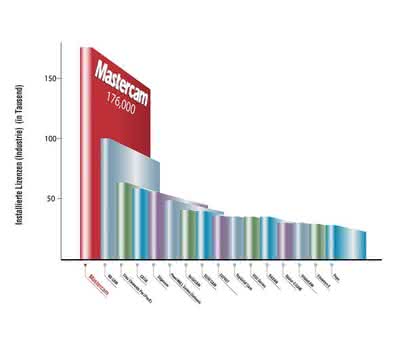 Software: Marktführung bestätigt