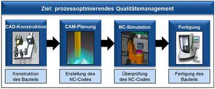 Steuerungstechnik: Einfacher Einstieg in digitale Produktentwicklung