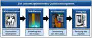 Steuerungstechnik: Einfacher Einstieg in digitale Produktentwicklung
