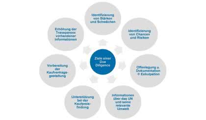 Technische Due Diligence: In den Büchern steht viel mehr