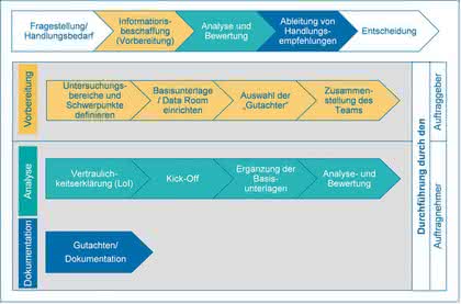 Technische Due Diligence: In den Büchern steht viel mehr Technische Due Diligence: In den Büchern steht viel mehr