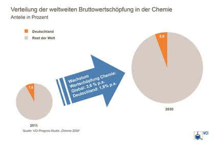Zukunftsstrategie der chemischen Industrie bis 2030: Spezialchemikalien im Fokus