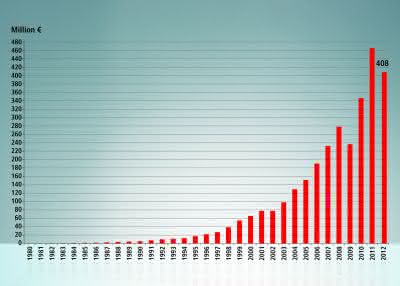 Wirtschaft + Unternehmen: Beckhoff Automation: Korrektur nach Boomjahren Wirtschaft + Unternehmen: Beckhoff Automation: Korrektur nach Boomjahren