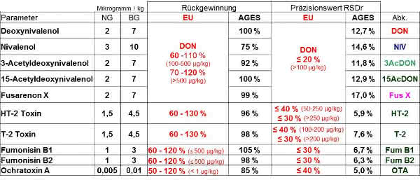 Instrumentelle Analytik: Mykotoxinanalytik in Bier