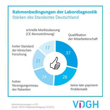 IVD-Branche steht vor einem schwierigen Jahr: VDGH-Mitgliederbefragung