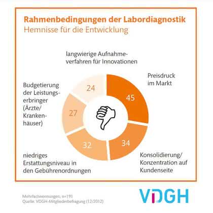 IVD-Branche steht vor einem schwierigen Jahr: VDGH-Mitgliederbefragung