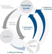 Factoring: Ab 100.000