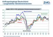 Wirtschaft + Unternehmen: Elektrische Automatisierung: Stagnation auf hohem Niveau