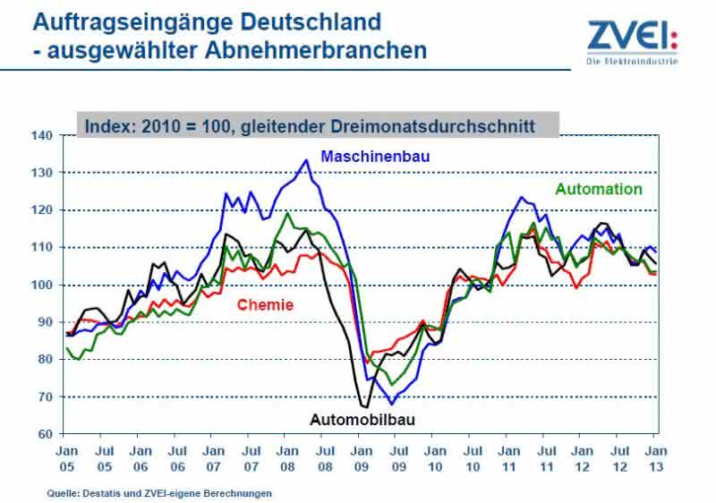 Wirtschaft + Unternehmen: Elektrische Automatisierung: Stagnation auf hohem Niveau