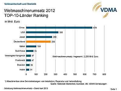 Wirtschaft + Unternehmen: VDMA: Weltmaschinenumsatz 2012 erreicht neues Rekordniveau Wirtschaft + Unternehmen: VDMA: Weltmaschinenumsatz 2012 erreicht neues Rekordniveau