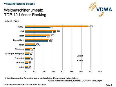 Wirtschaft + Unternehmen: VDMA: Weltmaschinenumsatz 2012 erreicht neues Rekordniveau Wirtschaft + Unternehmen: VDMA: Weltmaschinenumsatz 2012 erreicht neues Rekordniveau