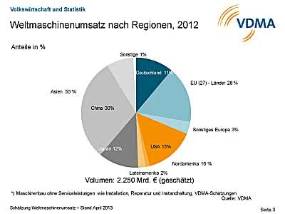 Wirtschaft + Unternehmen: VDMA: Weltmaschinenumsatz 2012 erreicht neues Rekordniveau Wirtschaft + Unternehmen: VDMA: Weltmaschinenumsatz 2012 erreicht neues Rekordniveau